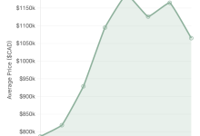 House average price in toronto