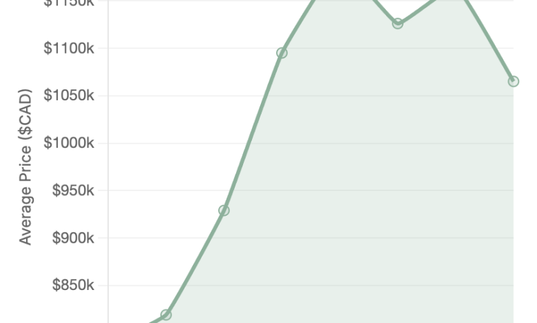 House average price in toronto