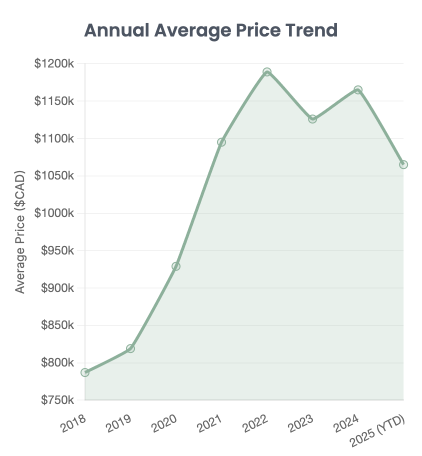 House average price in toronto